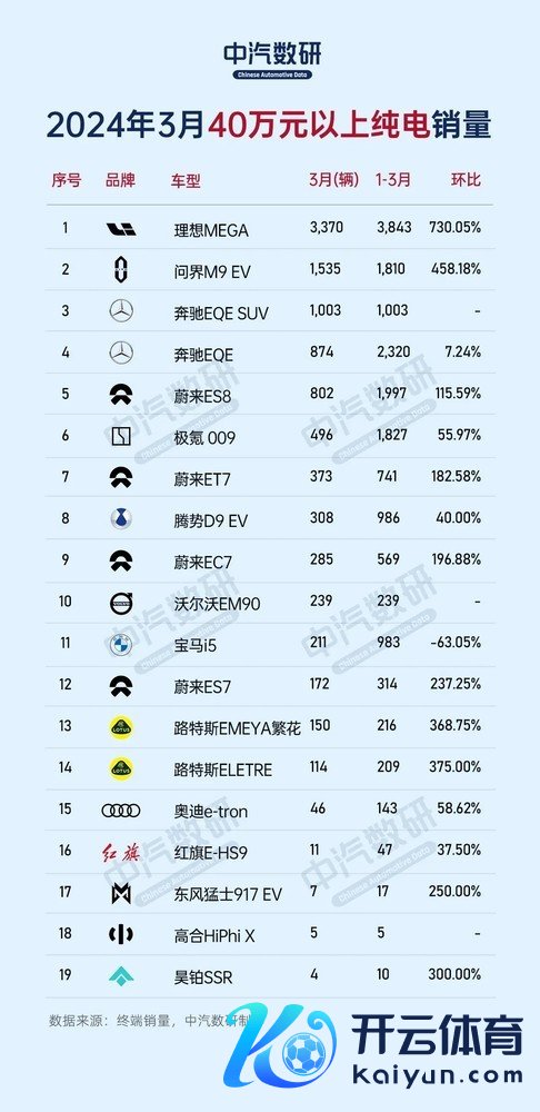 理思MEGA夺3月40万以上纯电车销量冠军 高合亮了